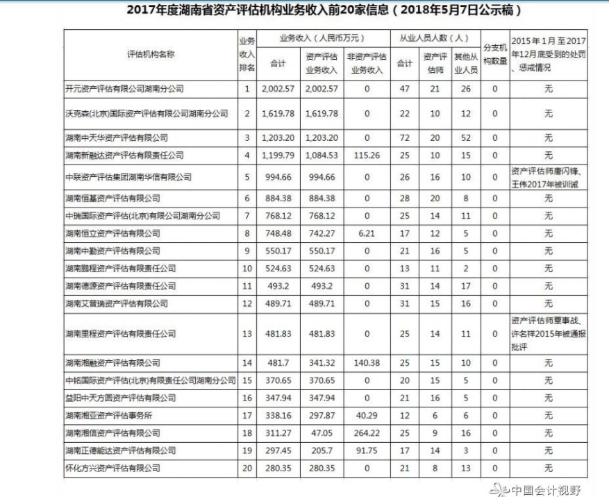 恭贺湖南新融达资产评估有限责任公司进入2017年度湖南省资产评估机构业务收入前20